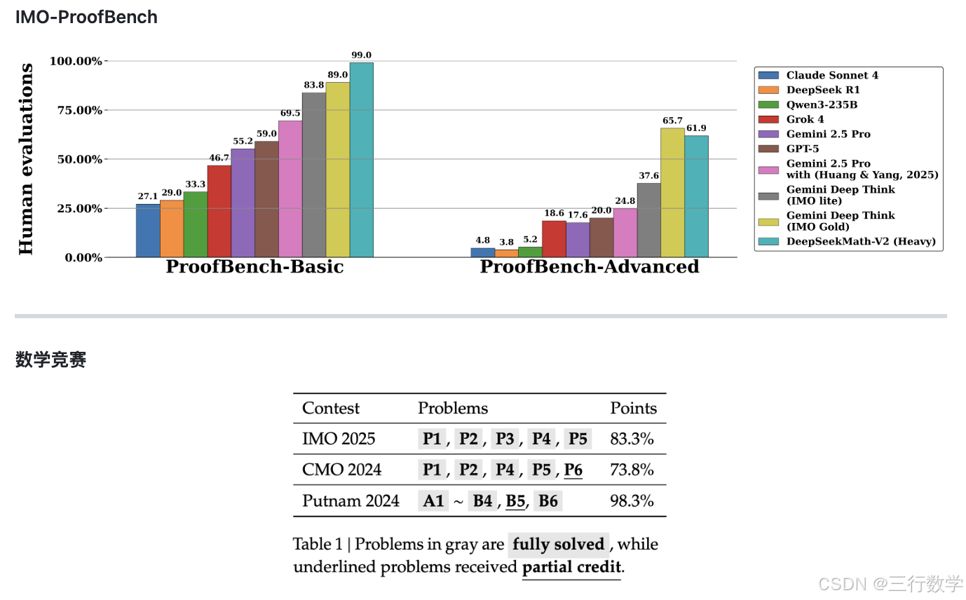 图3 DeepSeek开源奥数金牌水平模型得分领先