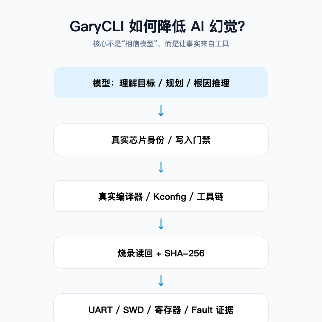 图5：GaryCLI 降低 AI 幻觉的基本方法，是把硬件身份、构建、烧录和运行证据交给确定性工具。