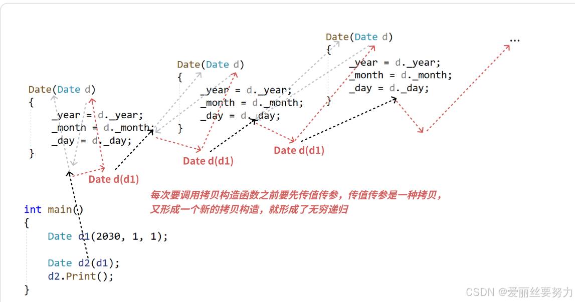 C++ 类和对象(二)---- 类的6个默认成员函数及日期类的实现_c++ stat(sekkbase, &s)方法含义-CSDN博客
