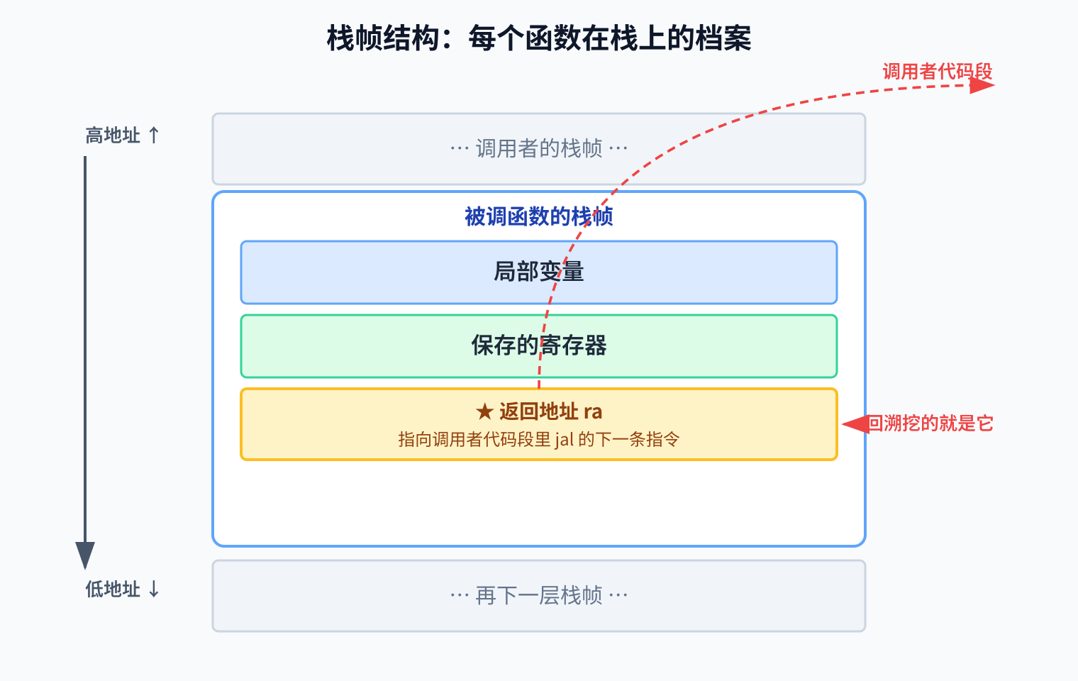 栈帧结构图