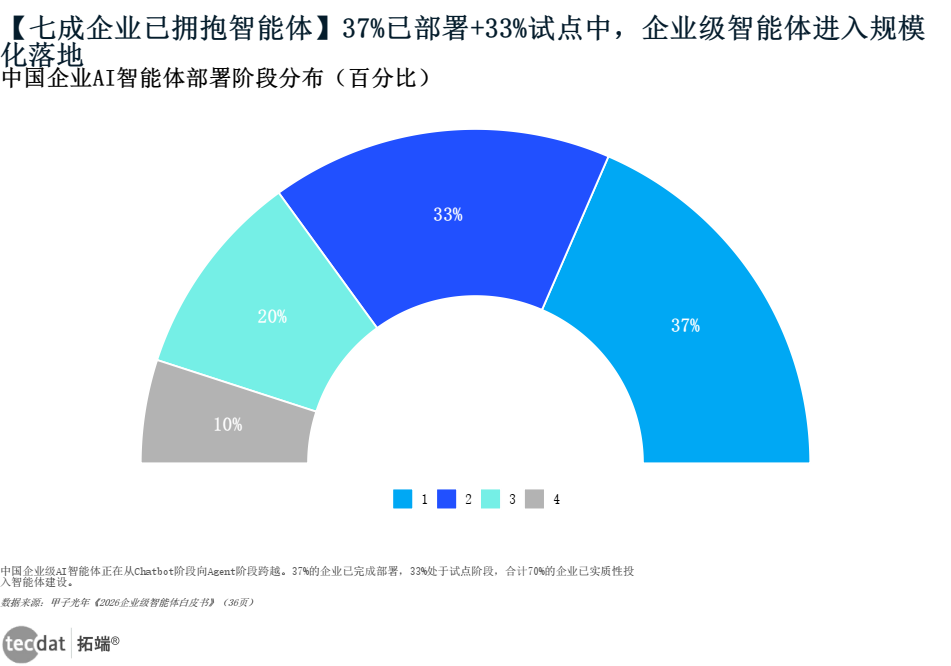 图4：企业级智能体渗透率