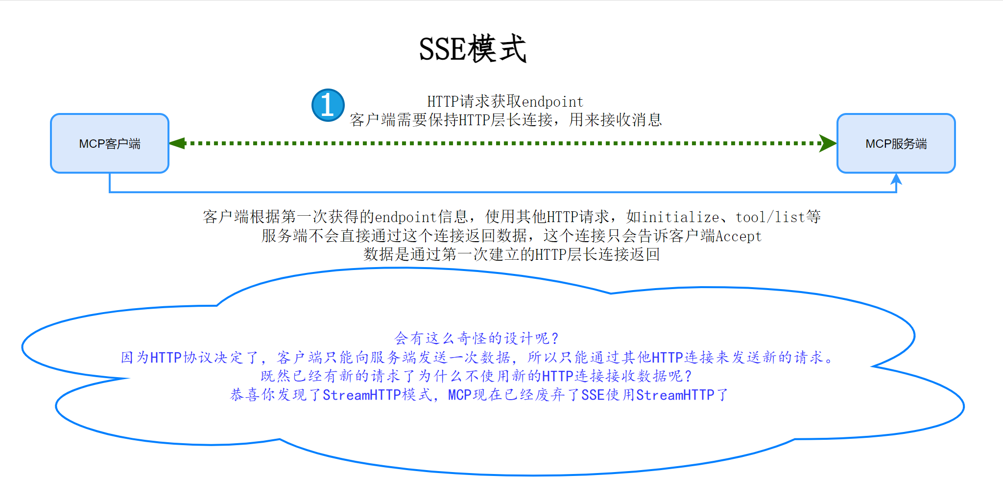 sse流程