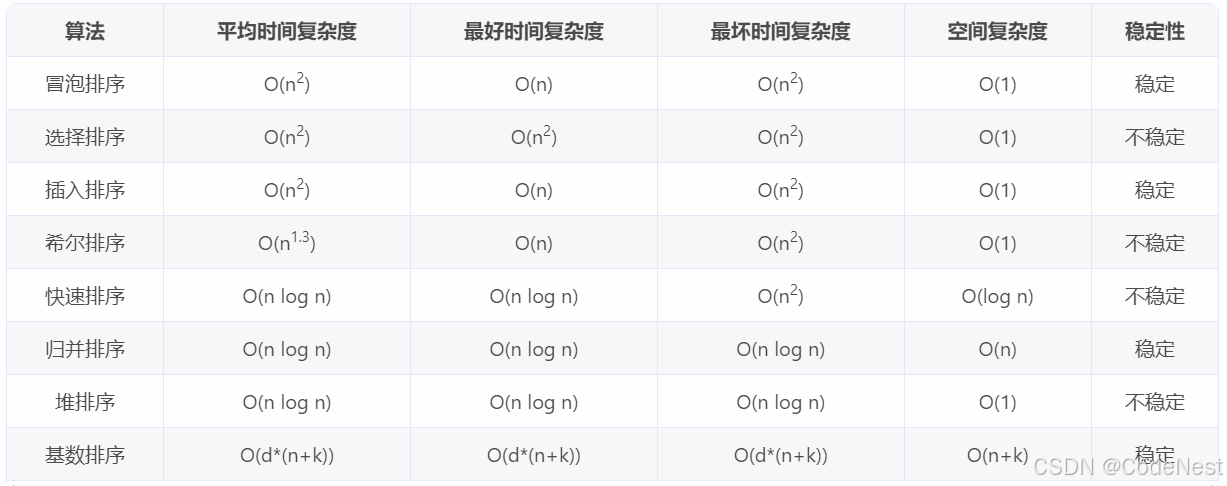 【C++ | 数据结构】八大常用排序算法详解