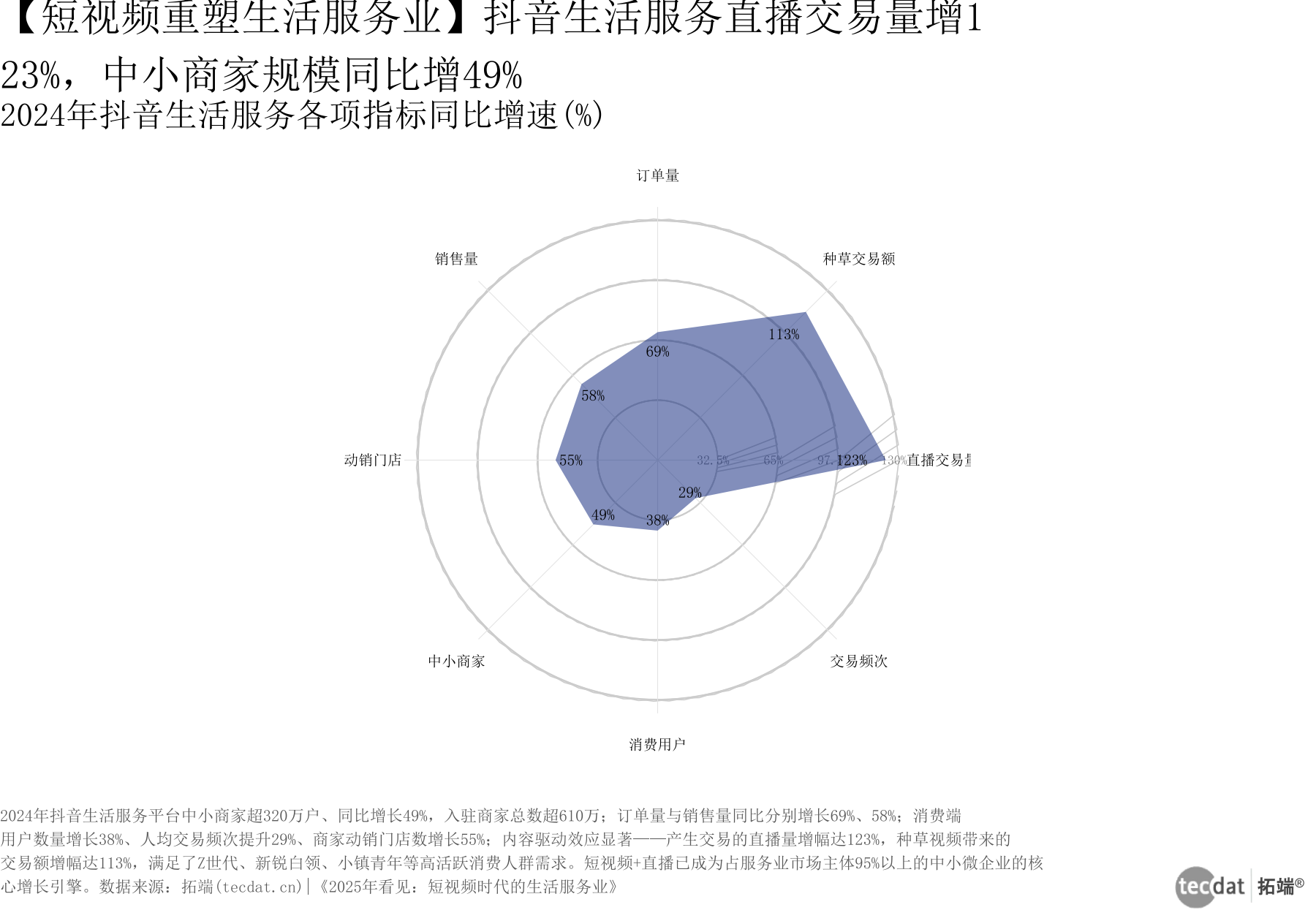 图7 生活服务增速