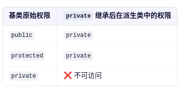 基类原始权限	private 继承后在派生类中的权限
public	private
protected	private
private	❌ 不可访问