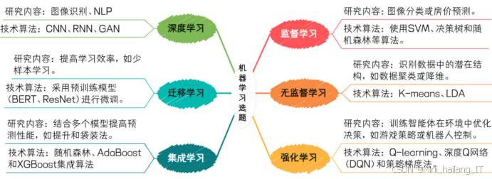 2026 届计算机毕设选题大全(全网最全):500个数据挖掘 / NLP / 信息安全/图像处理/机器学习题目,建议收藏!