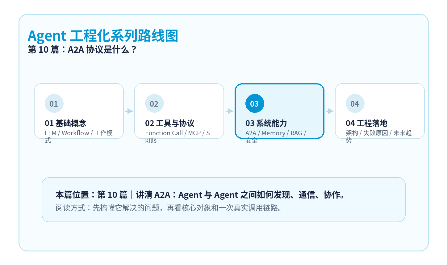Agent 工程化系列 · 第 10 篇_A2A协议是什么?当一个 Agent 开始调用另一个 Agent_上游agent怎么调用下游 ...