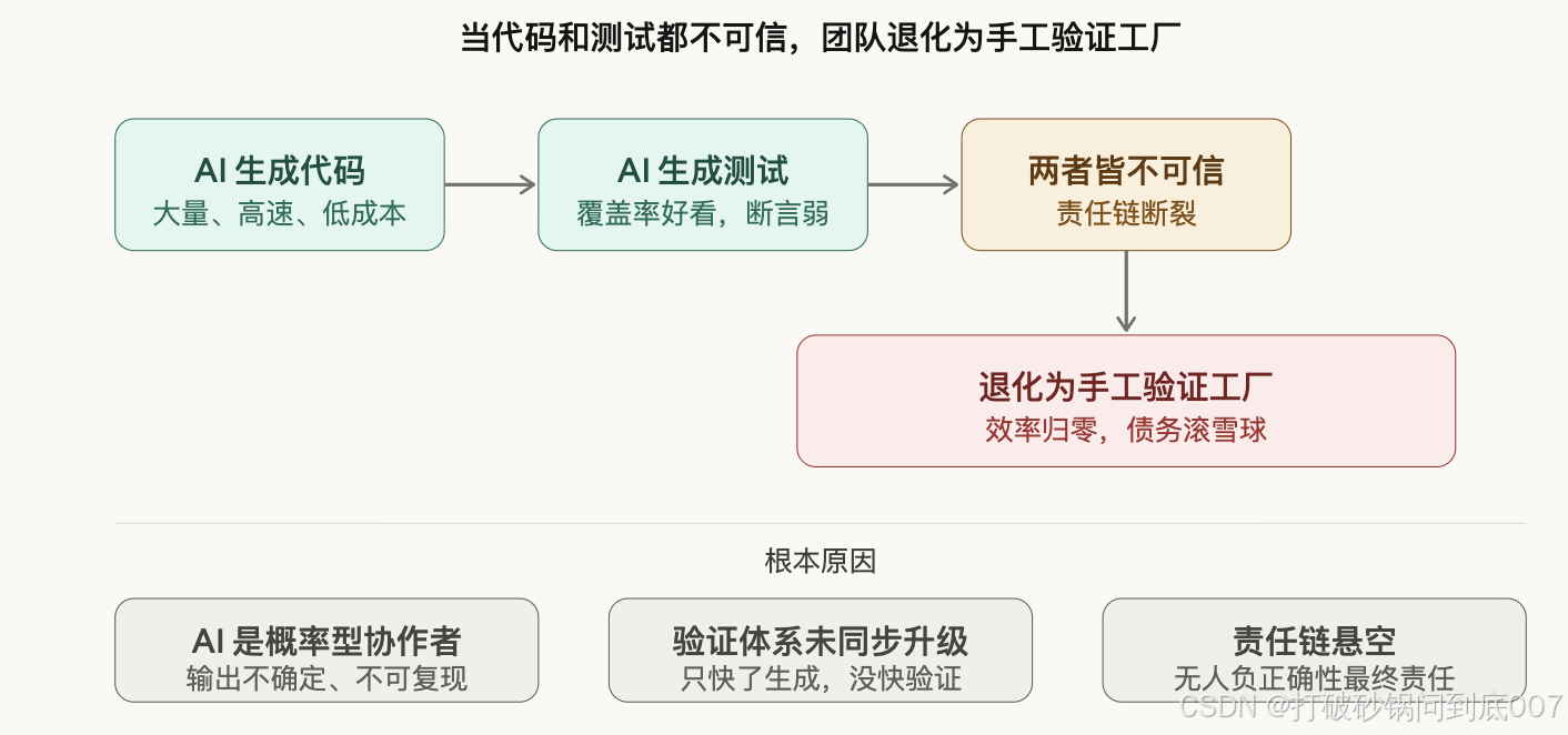 图1：信任崩塌链路