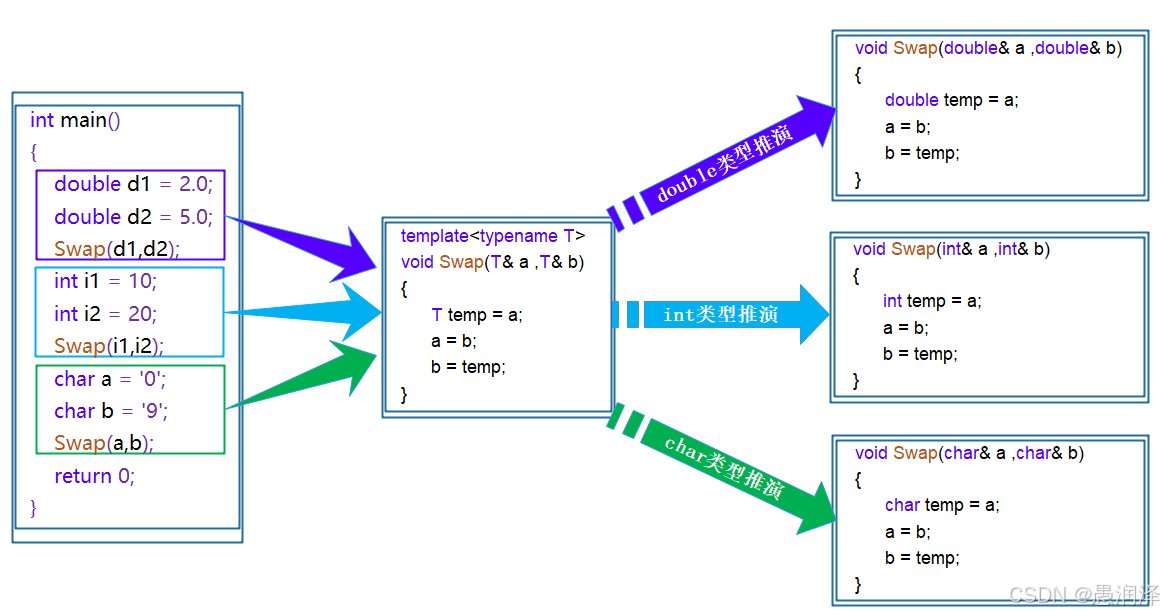 【C++模板】：开启泛型编程之门（函数模版，类模板）