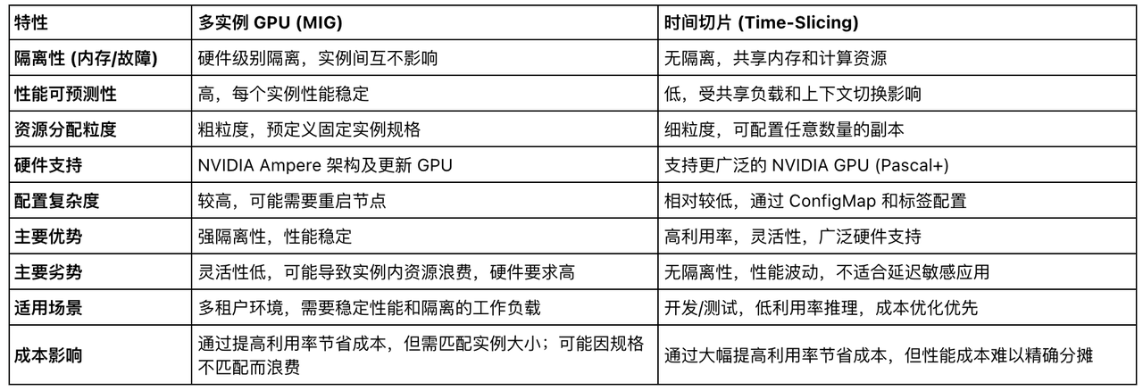Kubernetes GPU 资源调度与管理解析(Time-Slicing 和MIG)_gpu资源管理-CSDN博客