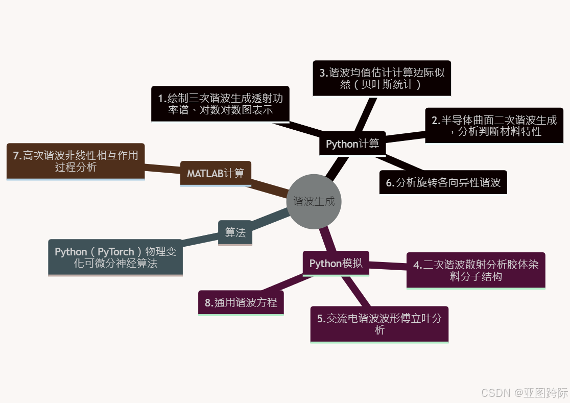 Python和MATLAB谐波生成导图