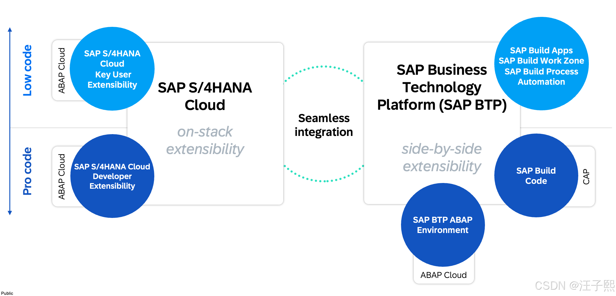 一张图读懂 SAP S/4HANA Cloud 与 SAP BTP 的扩展版图_sap s4 主界面图-CSDN博客