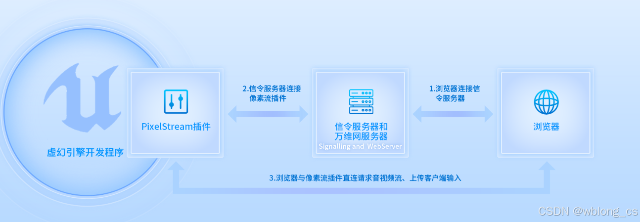 像素流送过程
