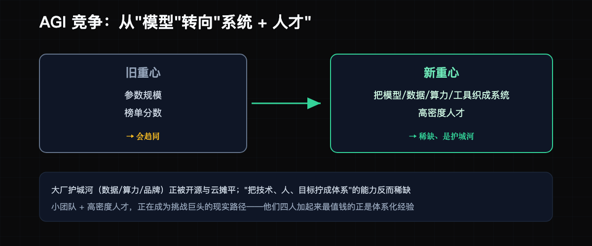 AGI 竞争:从模型转向系统+人才
