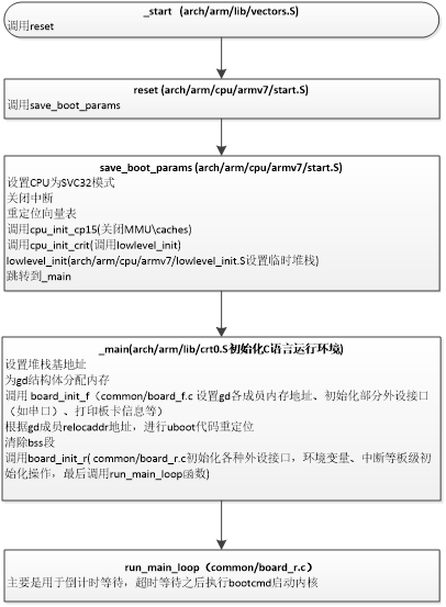 uboot启动流程分析之uboot启动阶段