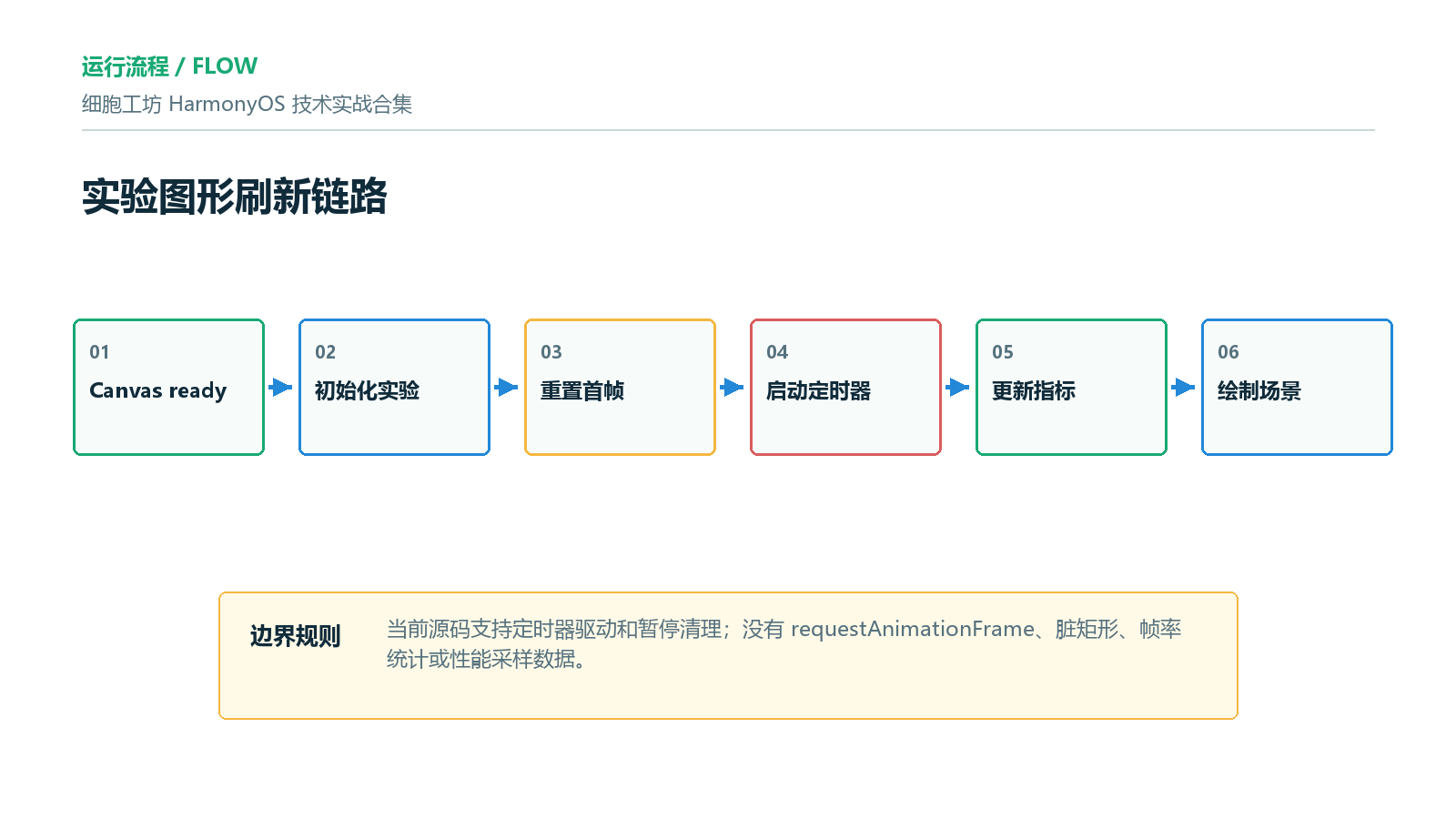 流程图