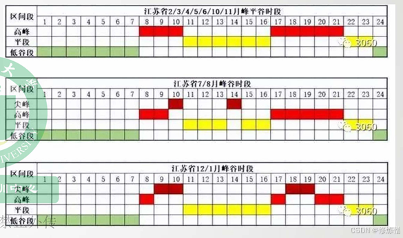 江苏省年峰平谷电价分布