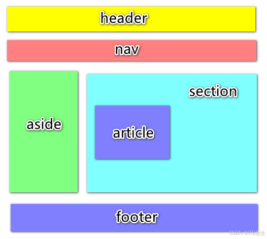 HTML5教程（四） - 结构标签