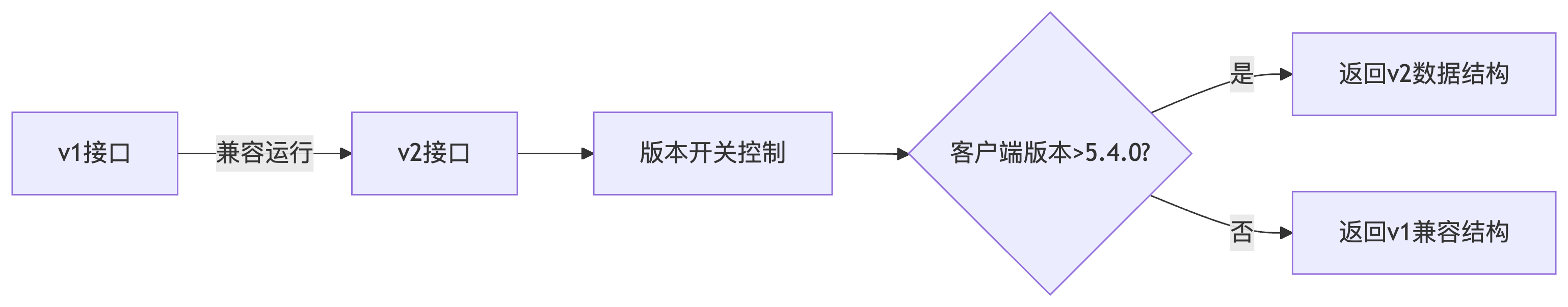 多端 API 兼容性设计：如何统一 iOS / Android / Web 接口规范？