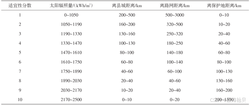 各图层的适宜性分数
