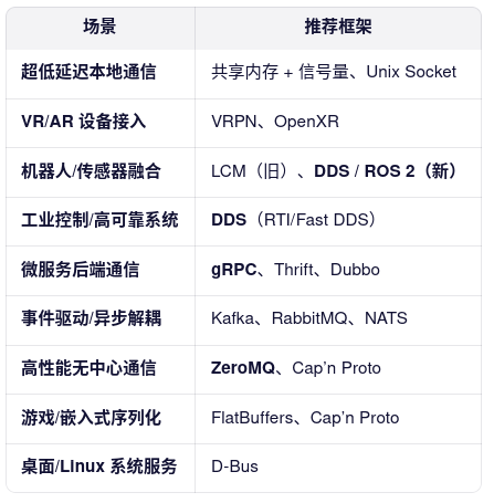 场景	推荐框架
超低延迟本地通信	共享内存 + 信号量、Unix Socket
VR/AR 设备接入	VRPN、OpenXR
机器人/传感器融合	LCM（旧）、DDS / ROS 2（新）
工业控制/高可靠系统	DDS（RTI/Fast DDS）
微服务后端通信	gRPC、Thrift、Dubbo
事件驱动/异步解耦	Kafka、RabbitMQ、NATS
高性能无中心通信	ZeroMQ、Cap’n Proto
游戏/嵌入式序列化	FlatBuffers、Cap’n Proto
桌面/Linux 系统服务	D-Bus