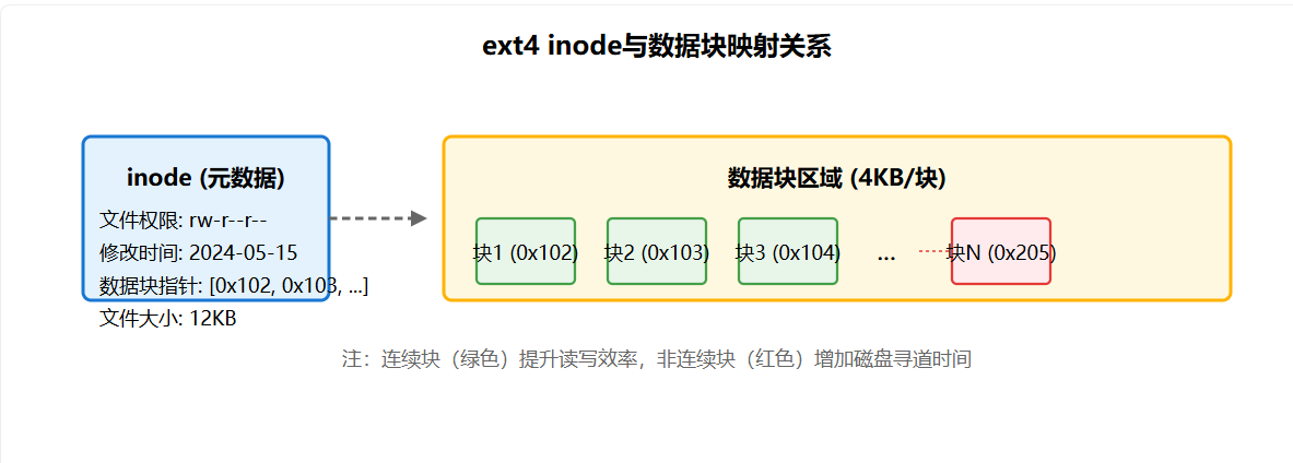 Linux内核实战精髓实录22-ext4参数调优：利用sysfs优化inode预读与块分配-CSDN博客