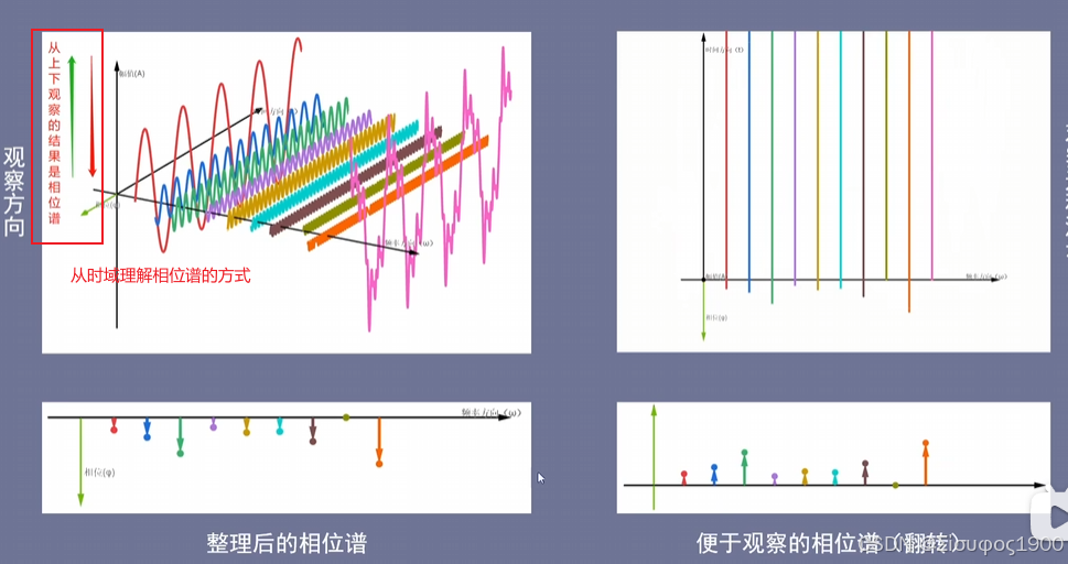 傅里叶与相位偏移_相位式调制光测距场景 快速傅里叶变换 求解相位差-CSDN博客
