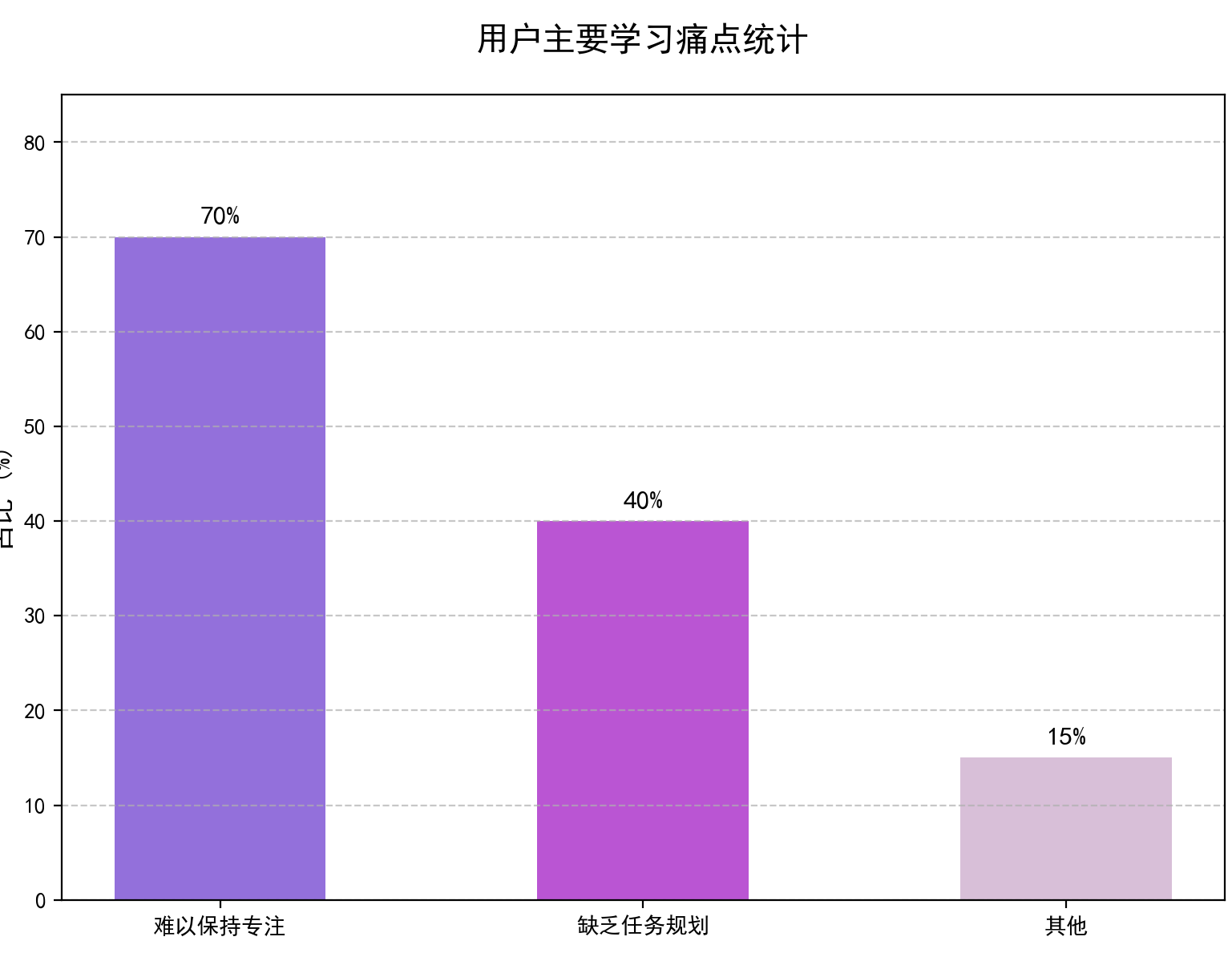 Pain Points Statistics