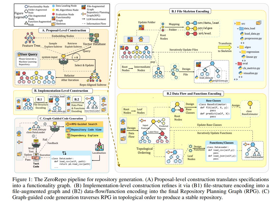 The ZeroRepo pipeline for repository generation
