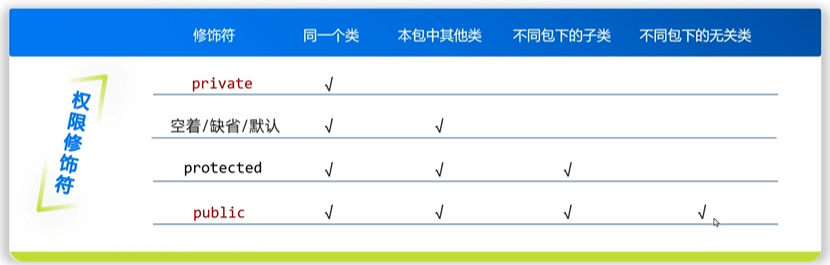 权限修饰符