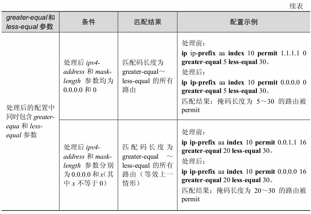 前缀列表 IP-Prefix_前缀列表匹配规则-CSDN博客