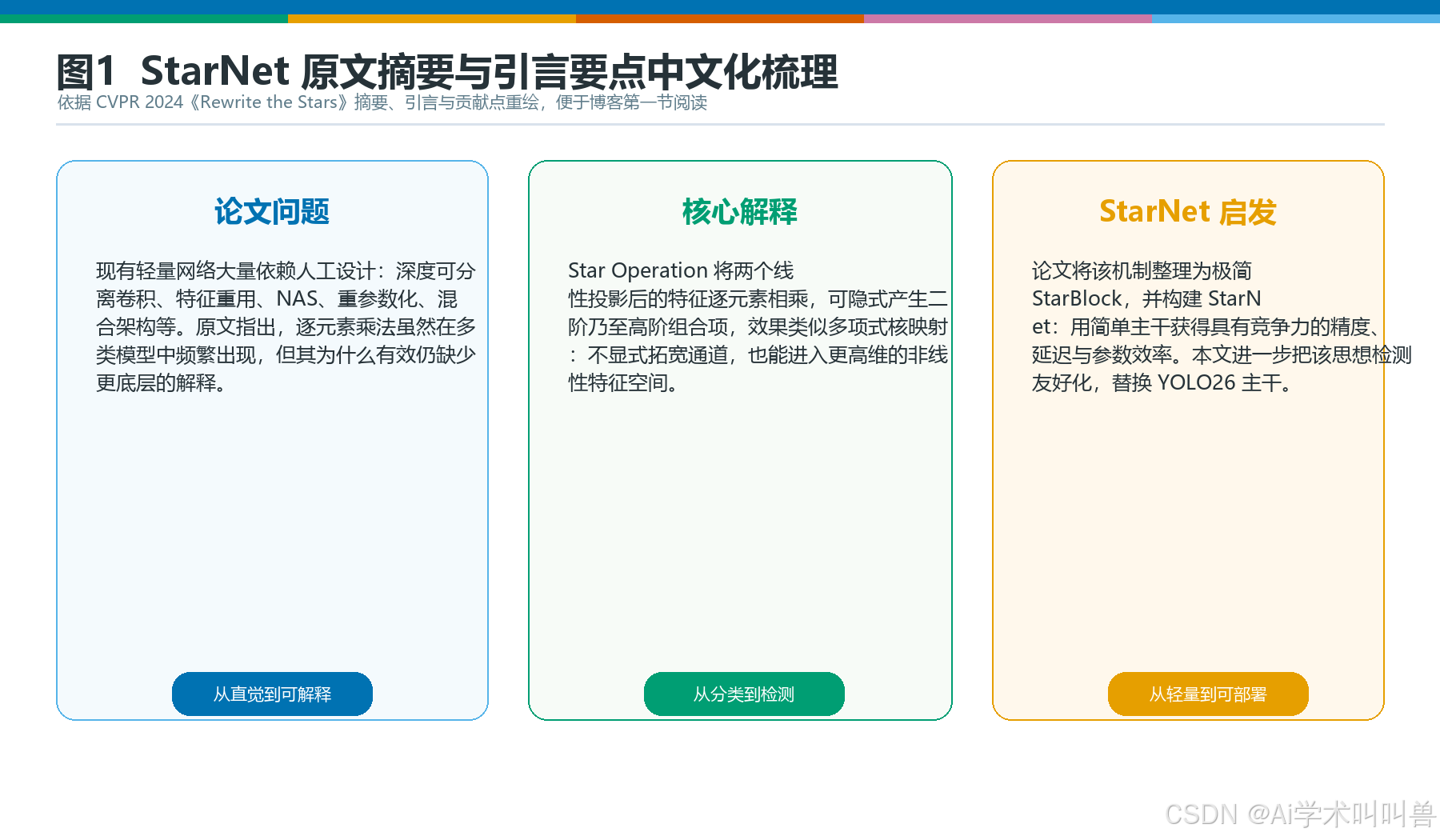 融合前后特点对比表