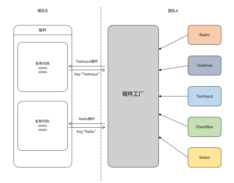 *图：AttributeModifier 属性修改器工作原理*