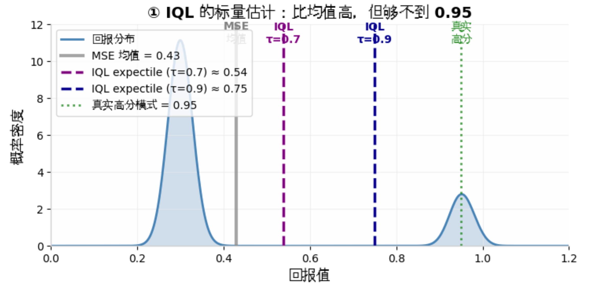 IQL expectile 偏心平均