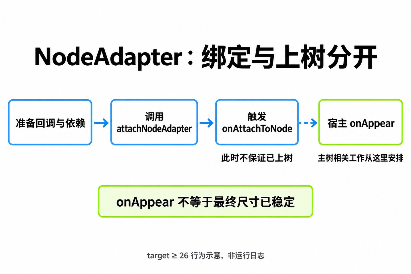 先准备回调，再绑定，依赖主树的工作等onAppear