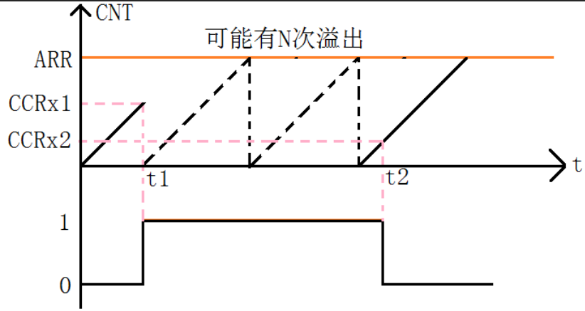 输入捕获脉宽测量原理
