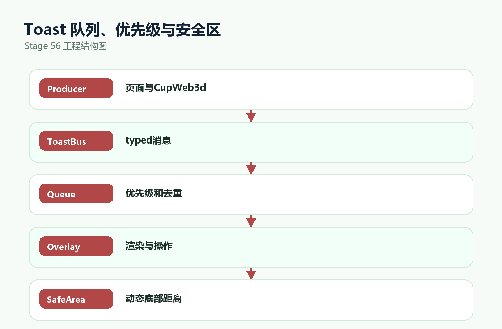 消息分类、排队、展示与安全区计算流程