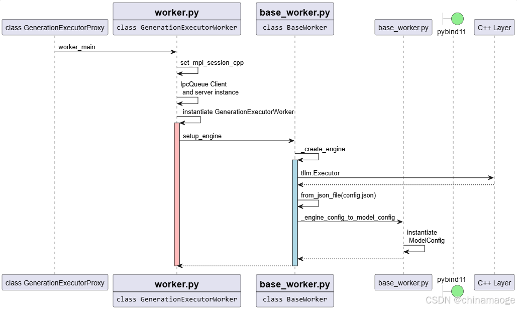 Executor Worker