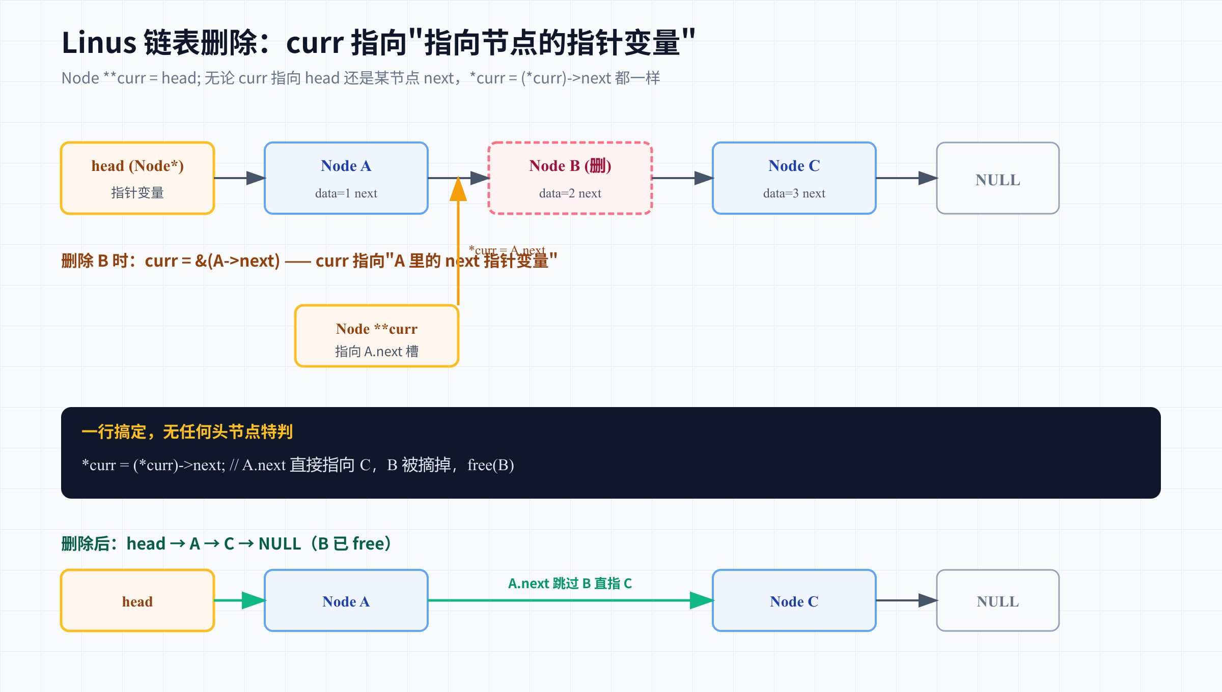 Linus 链表删除：curr 指向指针变量