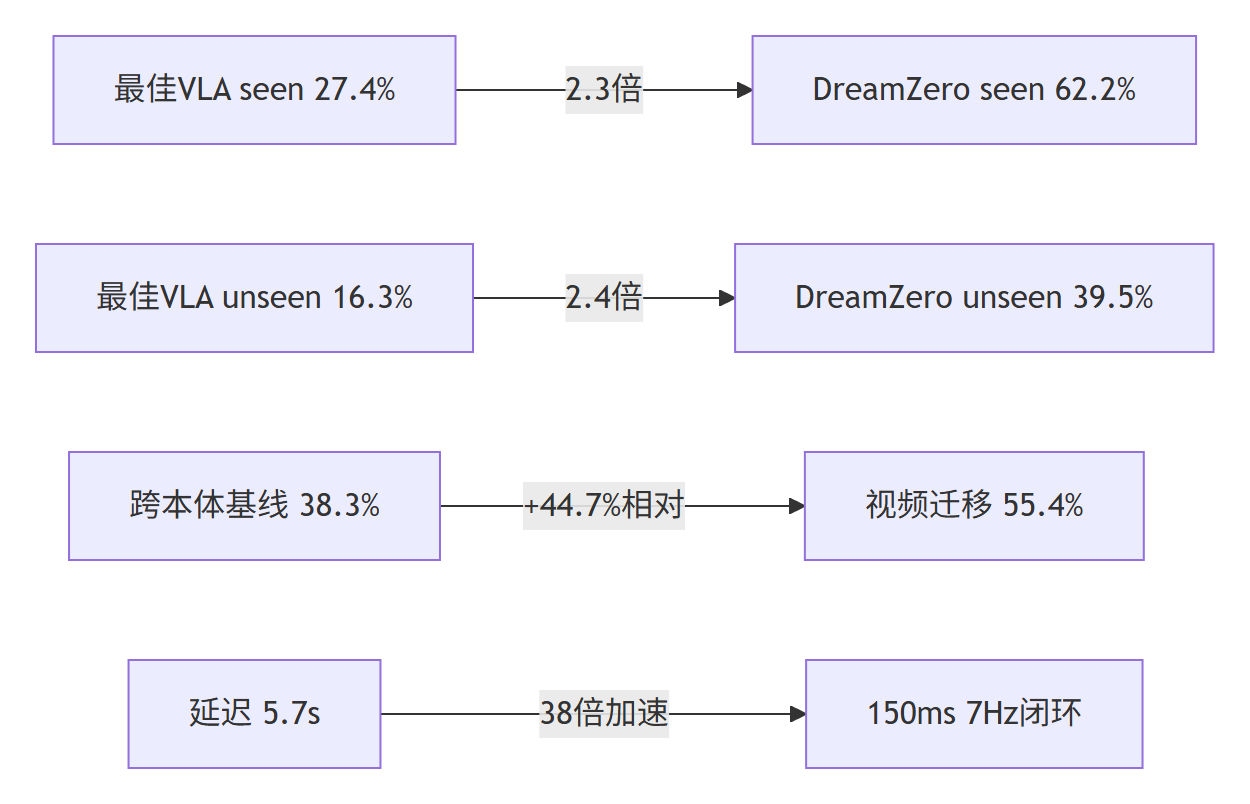 结果对比 Mermaid 图:DreamZero 零样本 seen 62.2% vs 27.4%、unseen 39.5% vs 16.3%、跨本体迁移 +44.7%、38 倍加速 7Hz 闭环