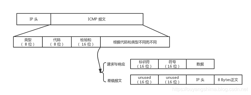 ICMP报文格式