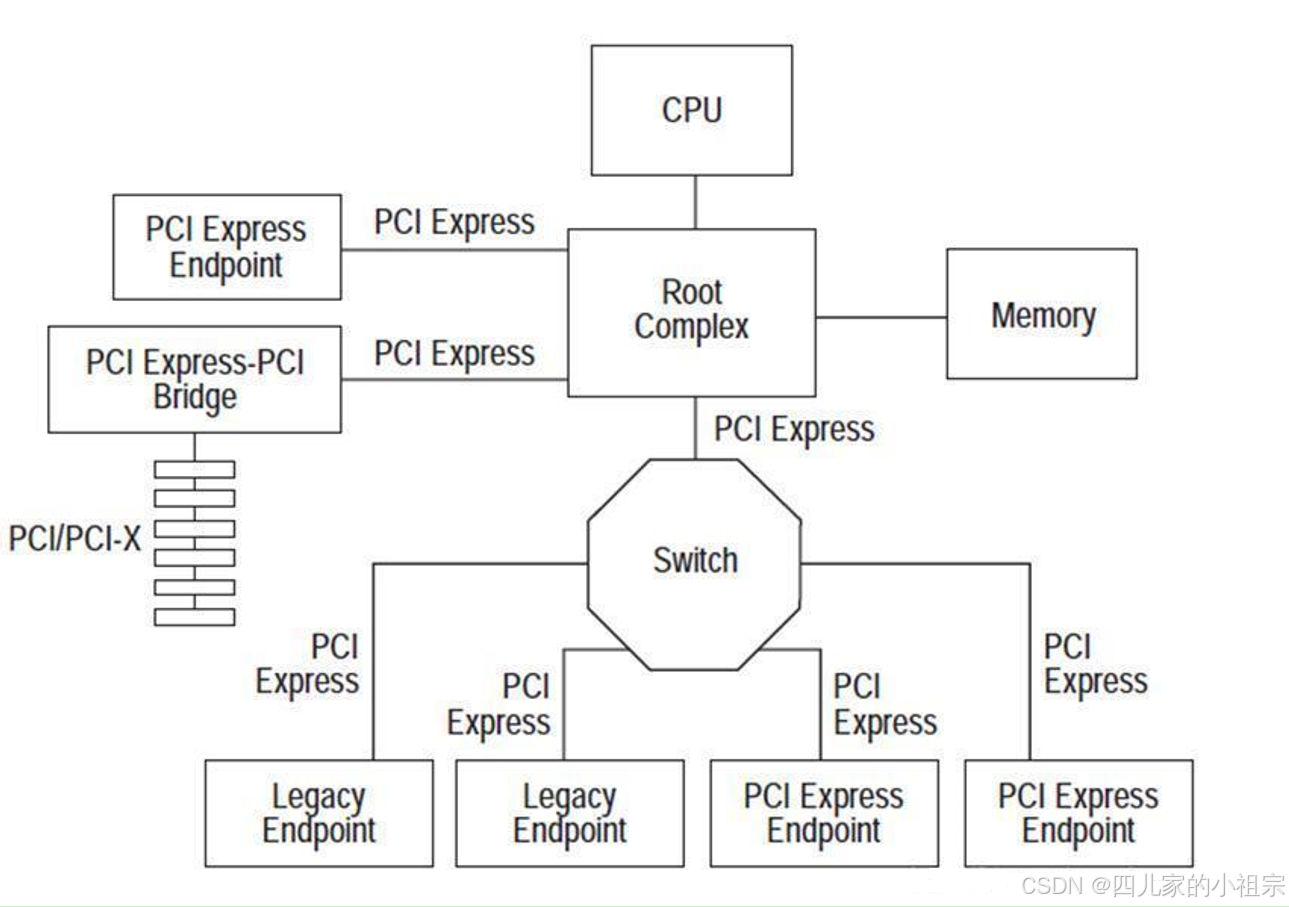 PCIE简介-CSDN博客