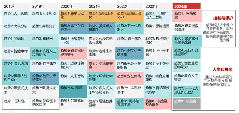 图 1供应链技术发展趋势