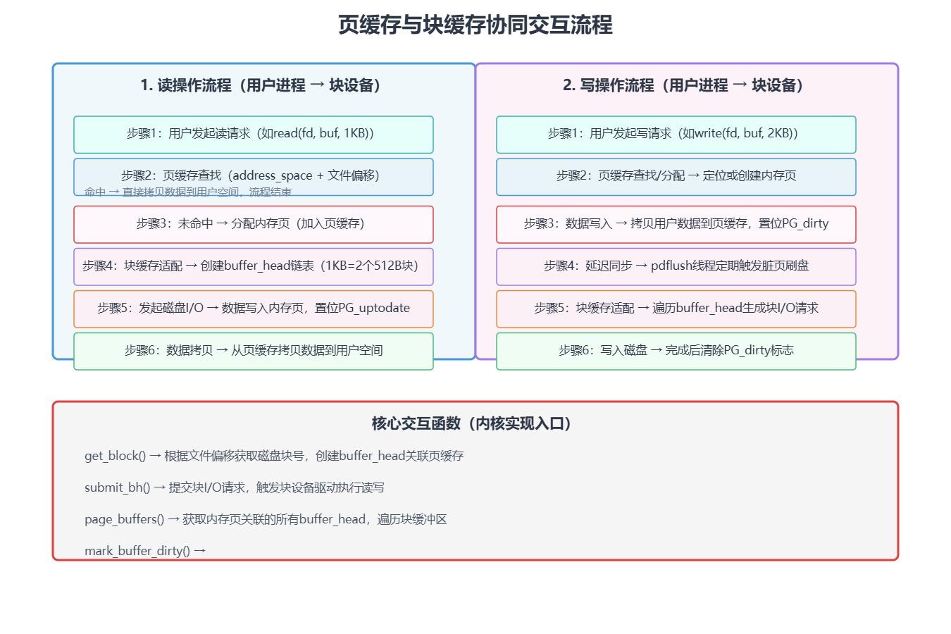 Linux内核架构浅谈85 - Linux文件缓存：块缓存（buffer cache）与页缓存的交互_文件页和page cache什么关系 ...