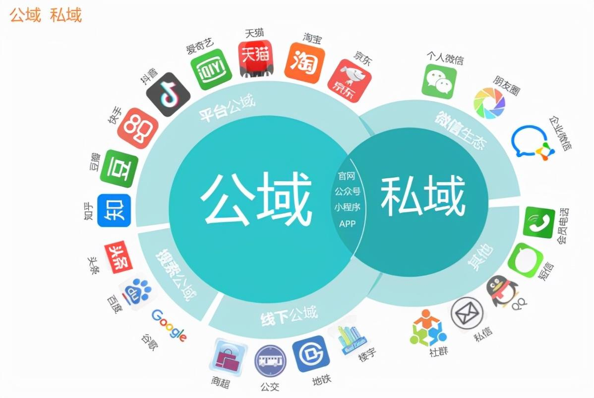 私域运营全攻略:从 0 到 1 搭建高价值用户池_运营团队如何管理如何从0-1搭建-CSDN博客