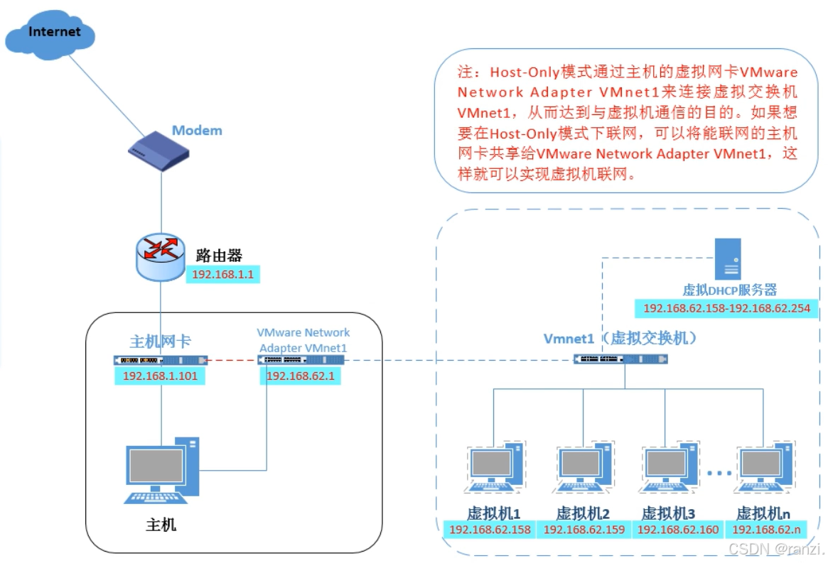 VMWare虚拟机三种网络模式详解-CSDN博客