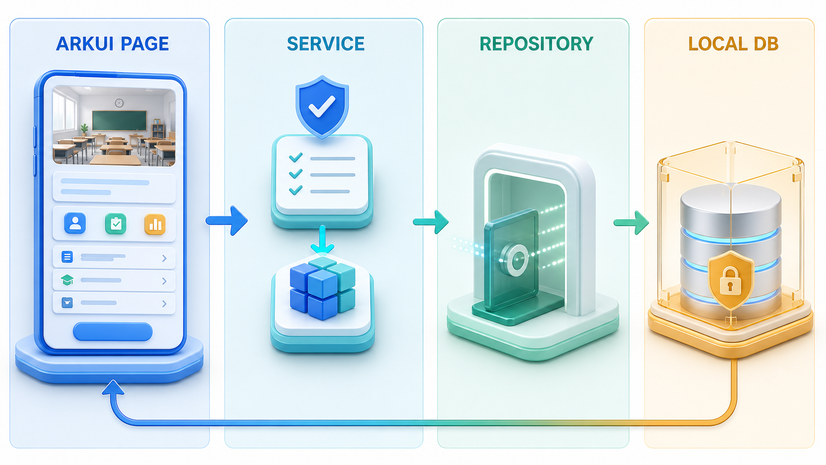 Page、Service、Repository、Local DB 数据流