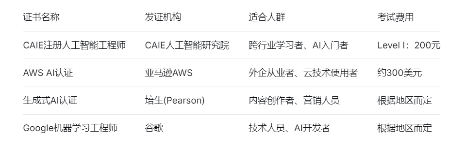 证书名称	发证机构	适合人群	考试费用
CAIE注册人工智能工程师	CAIE人工智能研究院	跨行业学习者、AI入门者	Level I：200元
AWS AI认证	亚马逊AWS	外企从业者、云技术使用者	约300美元
生成式AI认证	培生(Pearson)	内容创作者、营销人员	根据地区而定
Google机器学习工程师	谷歌	技术人员、AI开发者	根据地区而定
