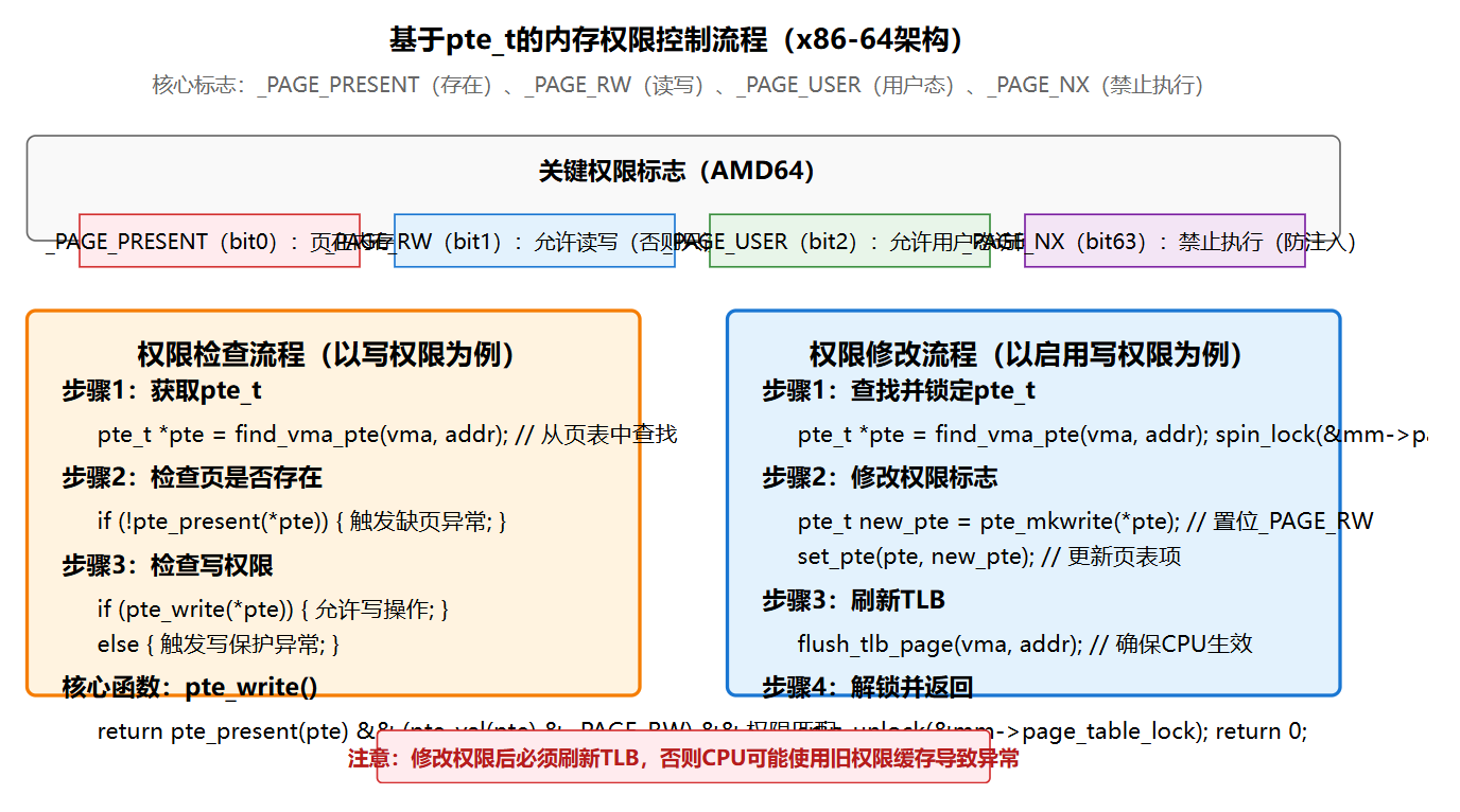 Linux内核架构浅谈39-Linux页表项：pte_t结构与访问权限控制（读、写、执行）_linux kernel pte配置-CSDN博客