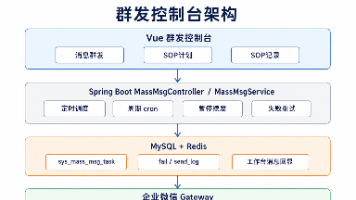 企业微信消息群发别再人工手动执行了:第三方API+Spring Boot + Vue 打造带 SOP 的群发控制台(附架构与源码)封面图